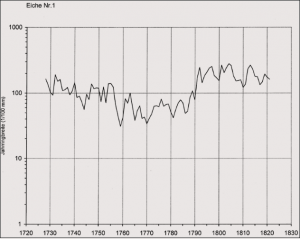 Maxbrücke Pfahl Dendrochronograph.png